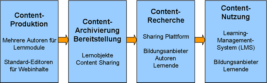 Content-Sharing